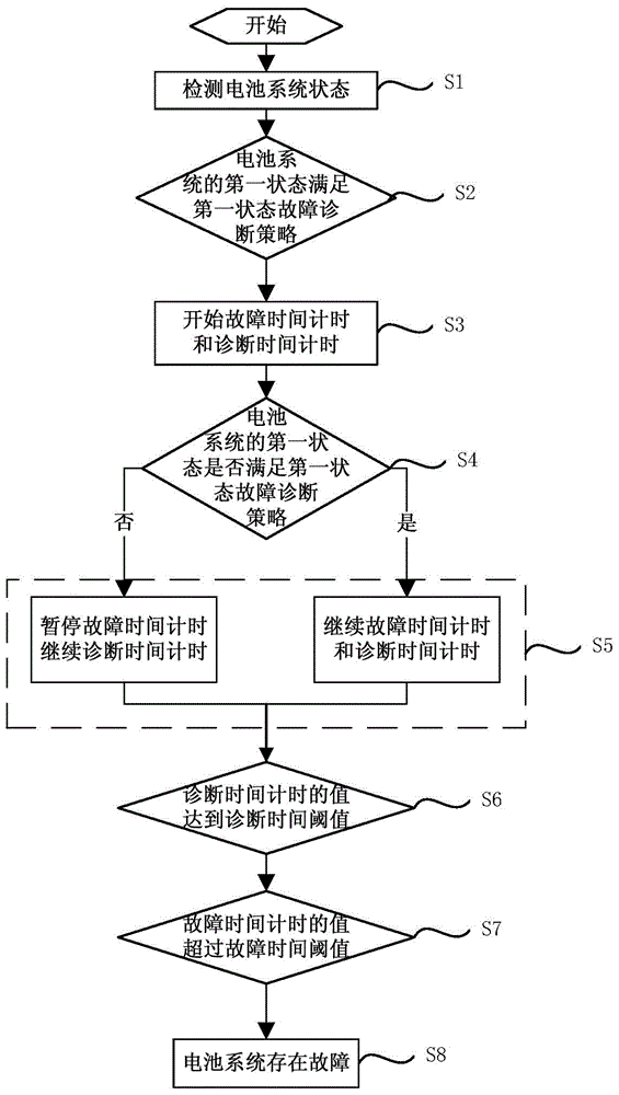 Battery system fault diagnosis method and device