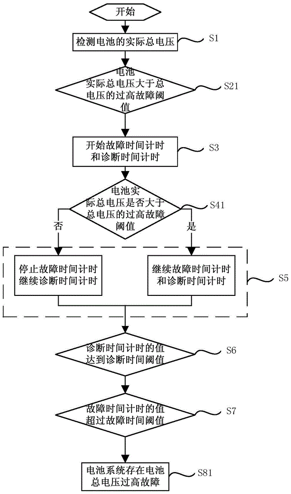 Battery system fault diagnosis method and device