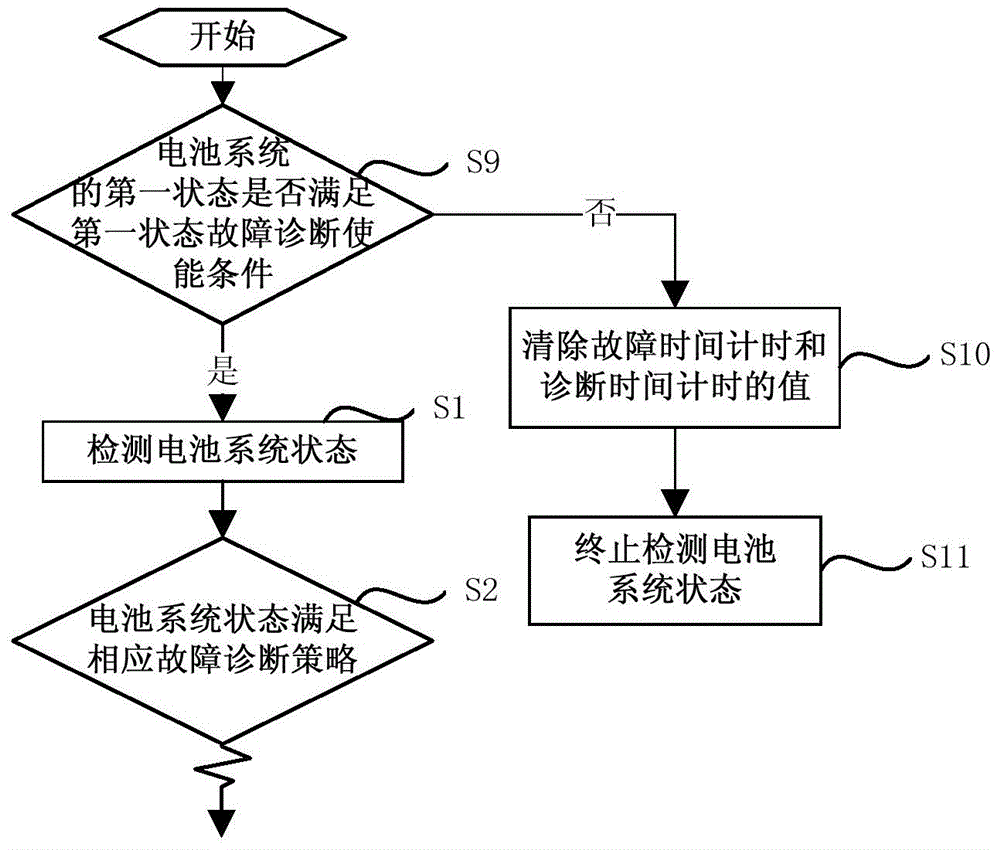 Battery system fault diagnosis method and device