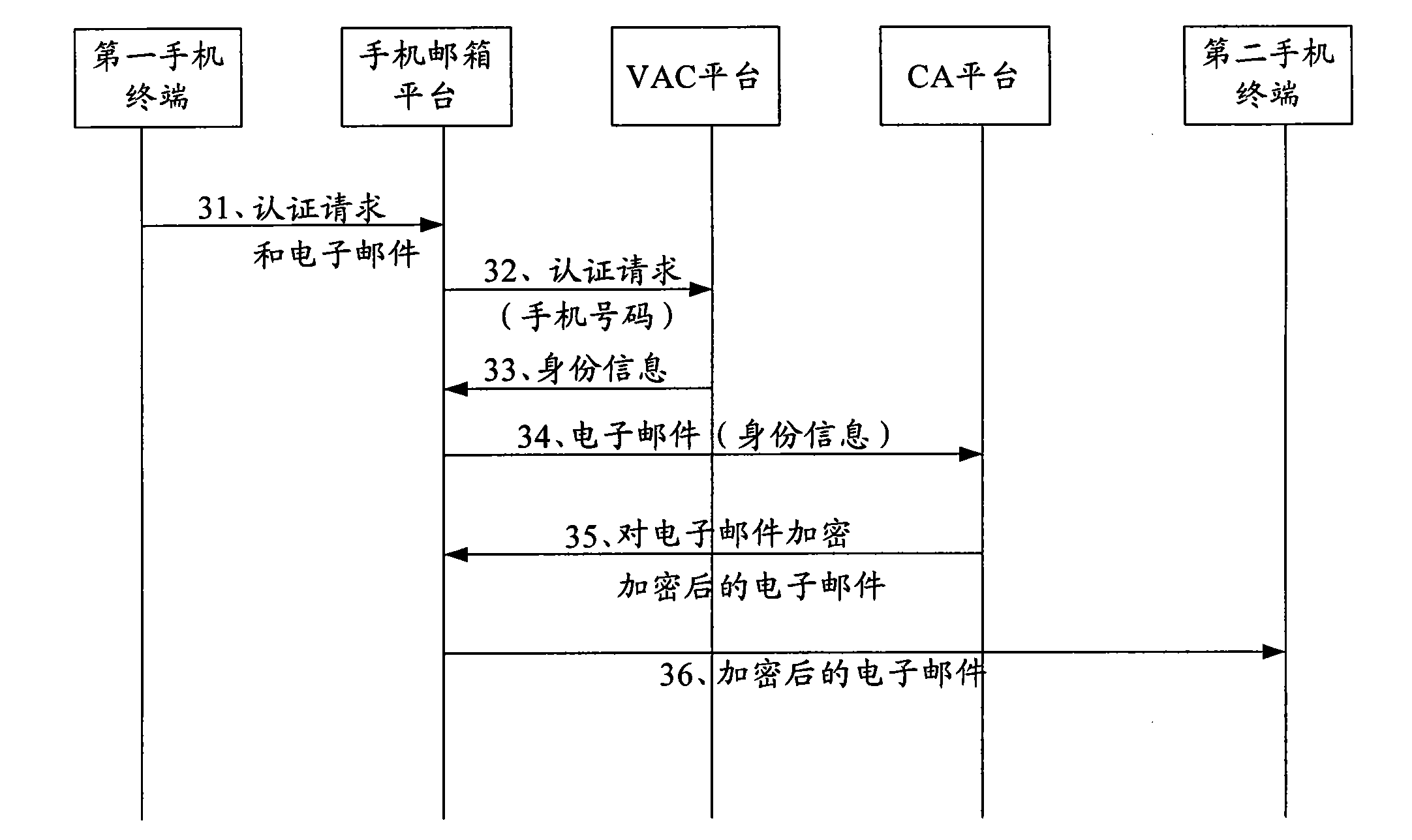 Method, device and system for safe communication of email based on cell phone mailbox