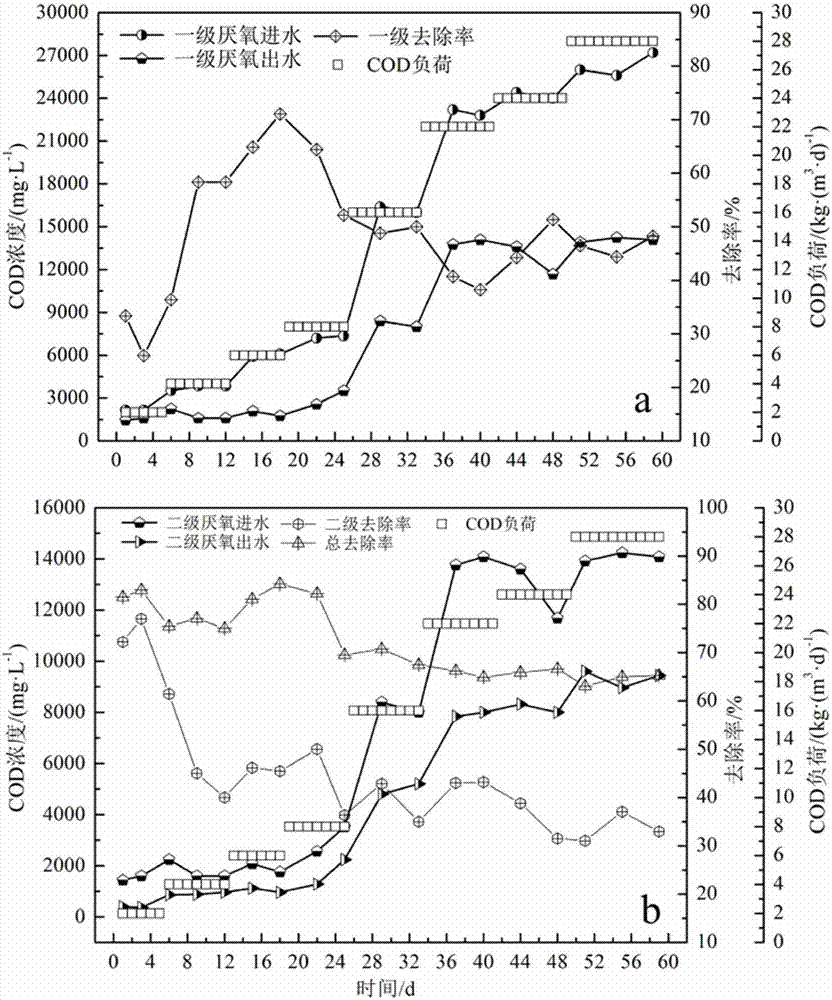 Method for two-stage anaerobic digestion treatment of molasses alcohol wastewater