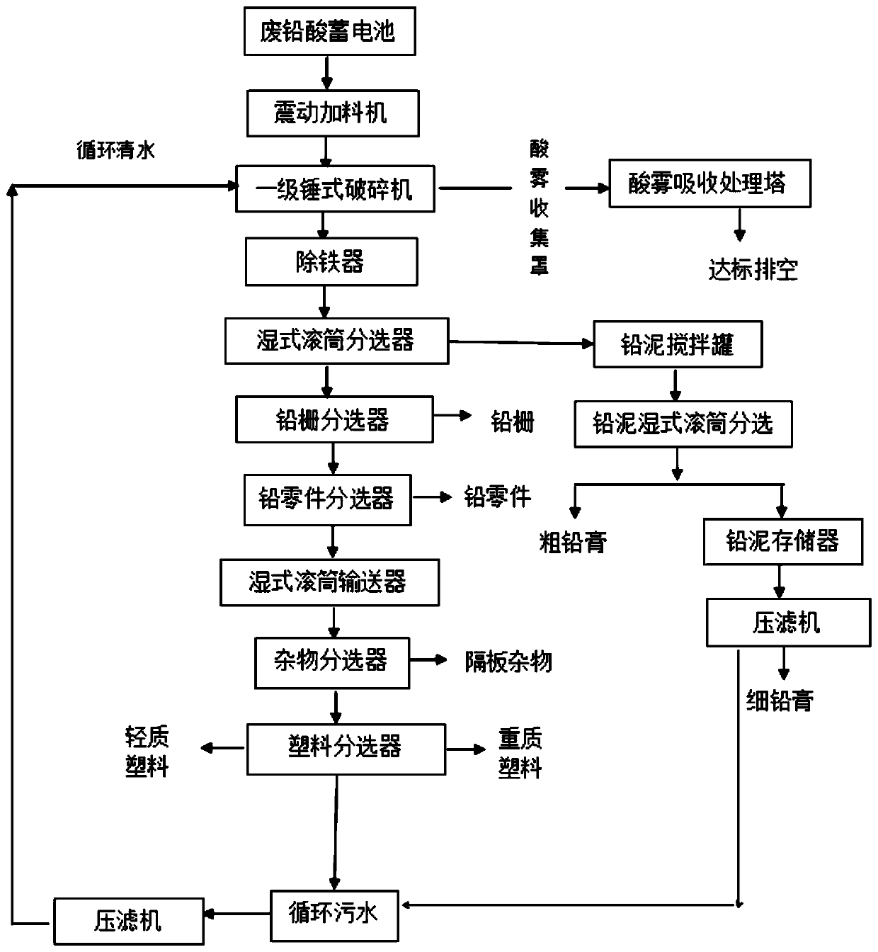 Novel waste lead-acid battery resource regeneration and recovery process