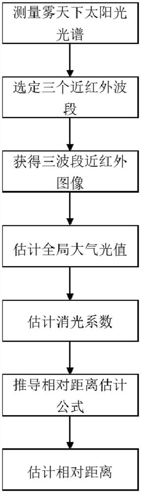 Building relative distance estimation method based on near-infrared tri-spectral imaging