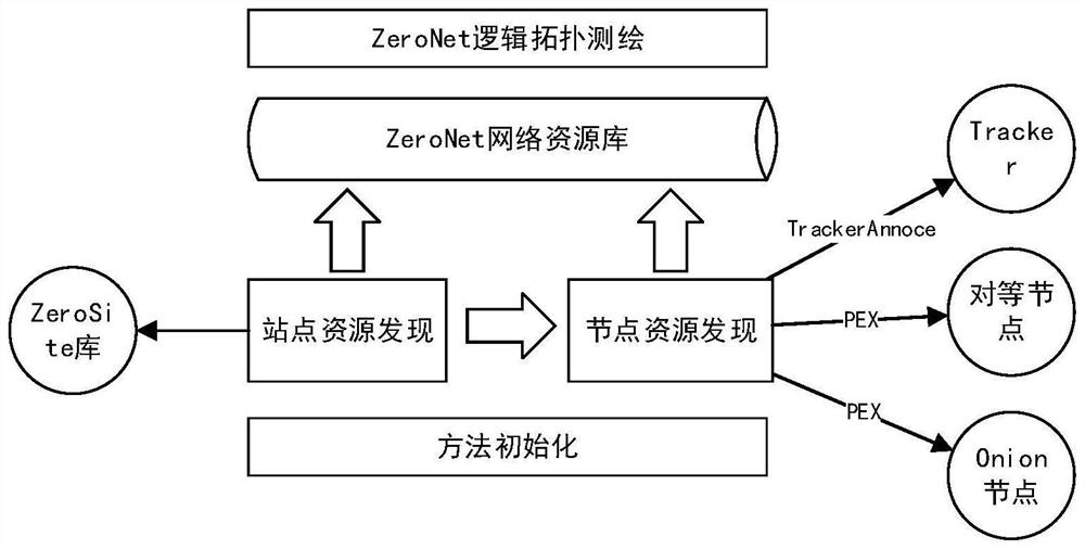 A zeronet network service site agent relationship surveying and mapping method