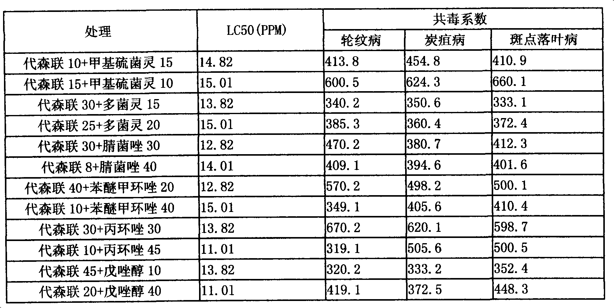 Germicide composition containing active ingredient of polyram
