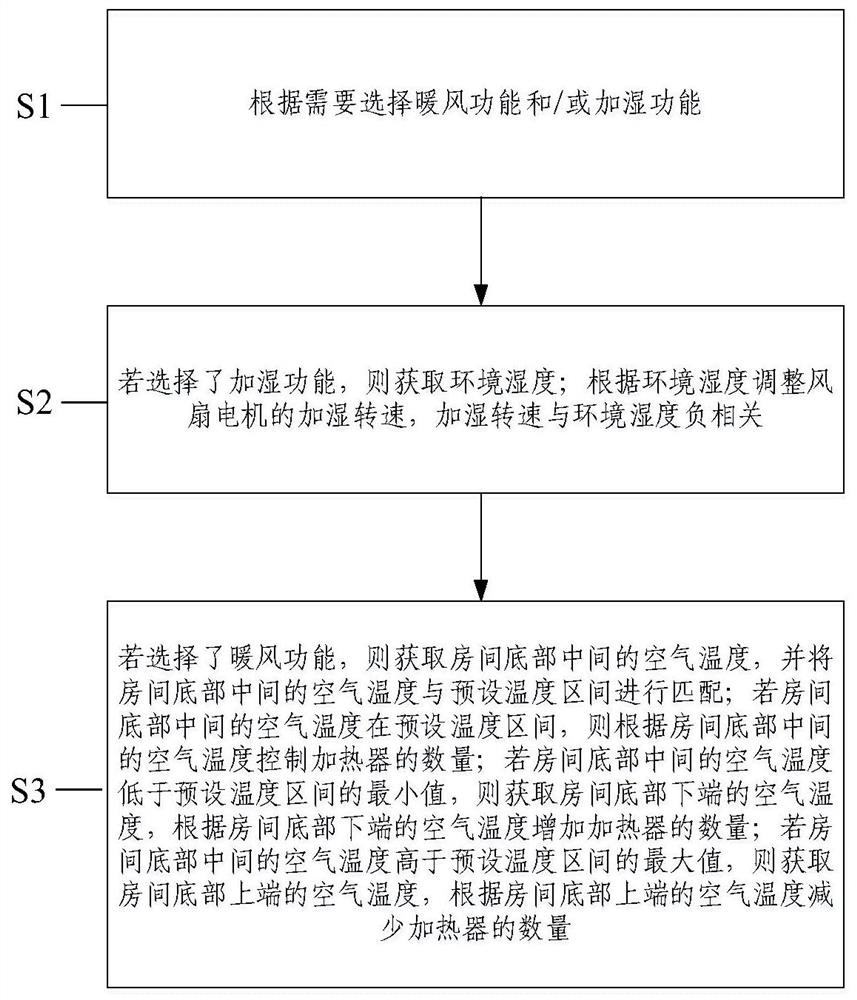Control method of humidification lower-air-outlet air conditioner and humidification lower-air-outlet air conditioner