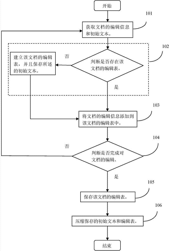 Immediate processing method and device for document