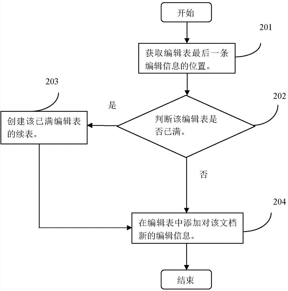 Immediate processing method and device for document