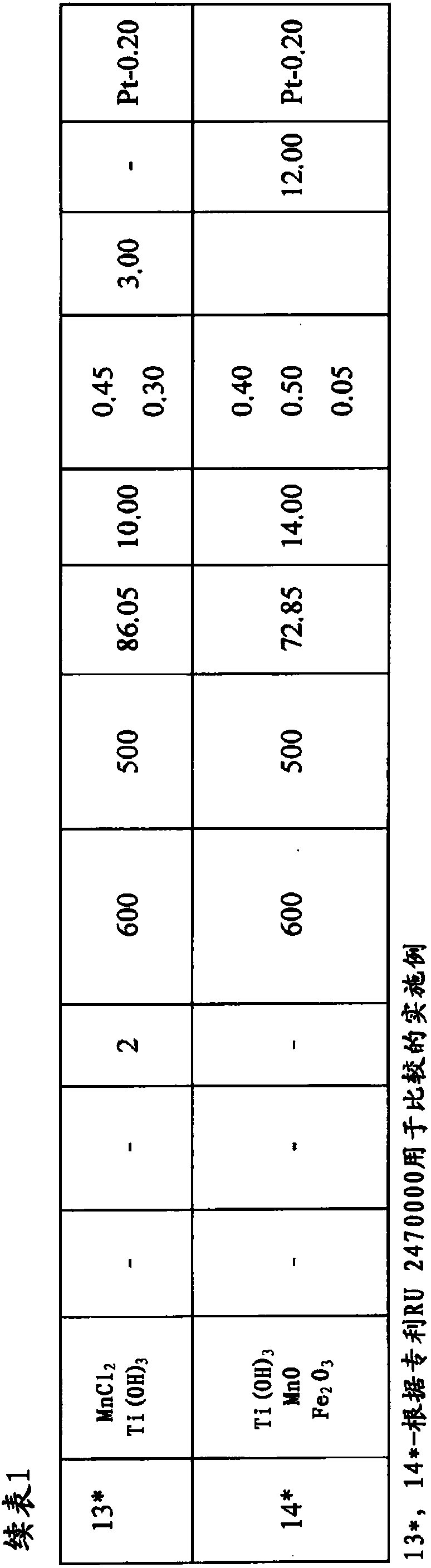 Catalyst for isomerisation of paraffin hydrocarbons and method of preparation thereof