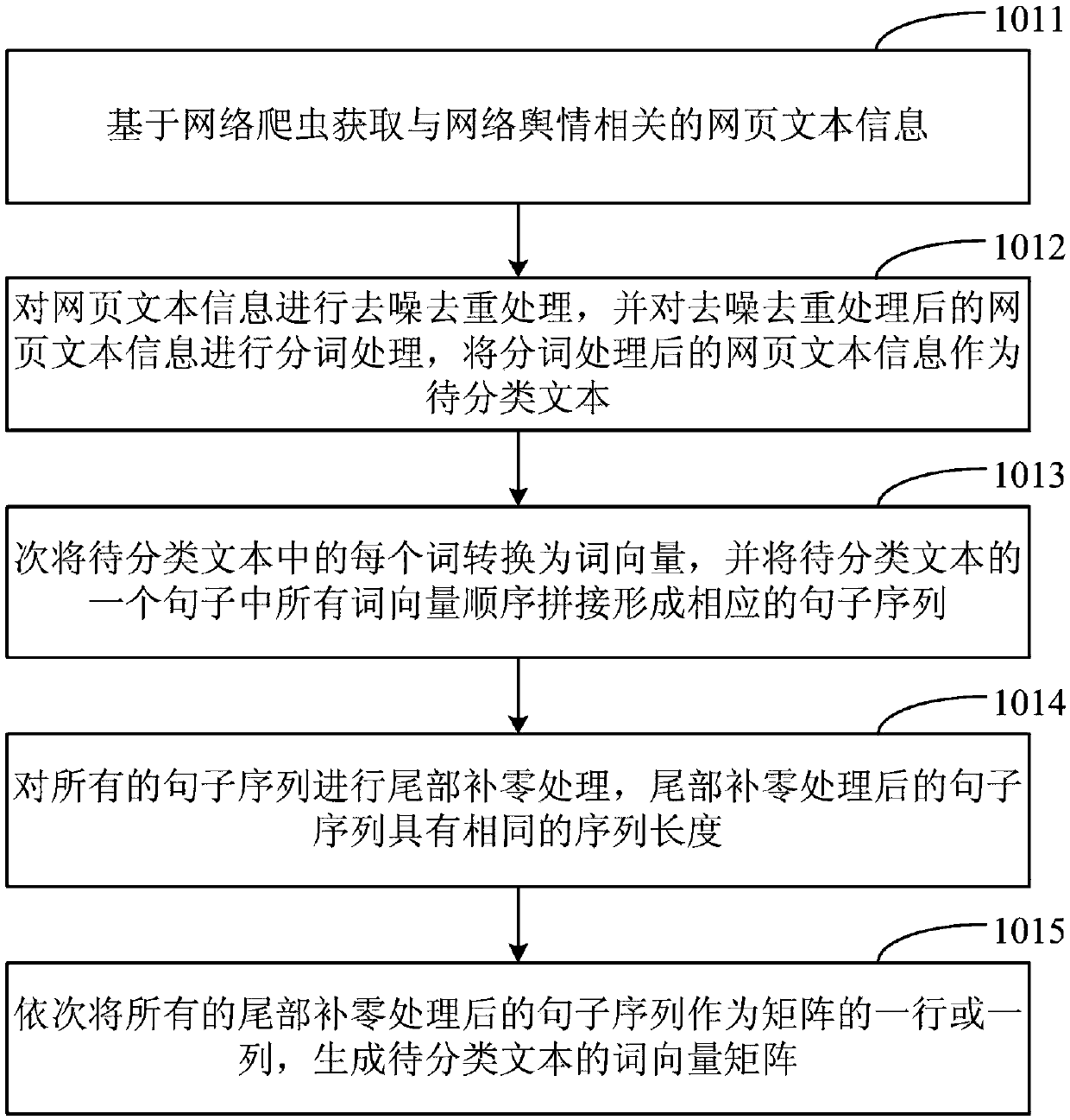Text classification method, device, medium and apparatus based on convolution neural network