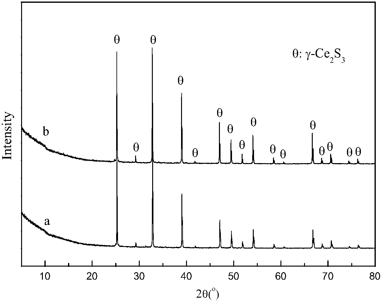 Nano-scale low-valent ion composite doped gamma-Ce2S3 red pigment and preparation method thereof