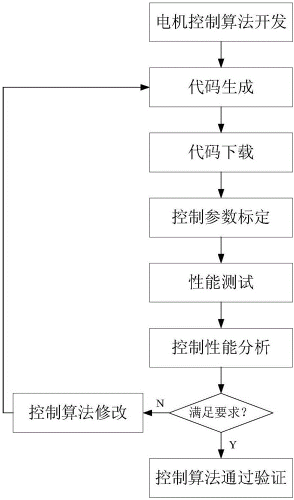 Power stage fast control prototype platform for motor control algorithm development