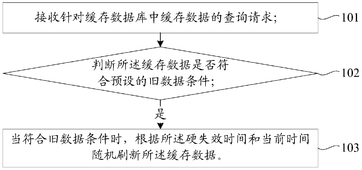 Method and device for refreshing cached data