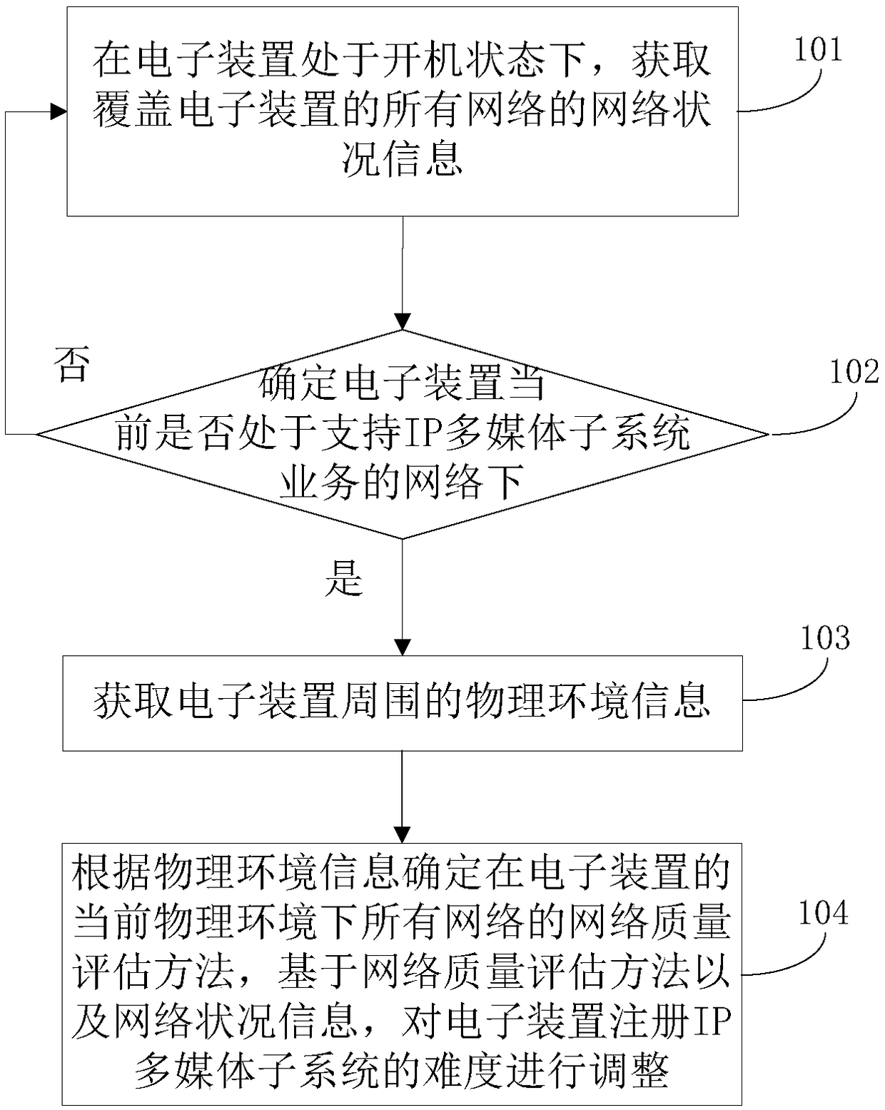 Method for management of ISM registration, electronic device and computer readable storage medium