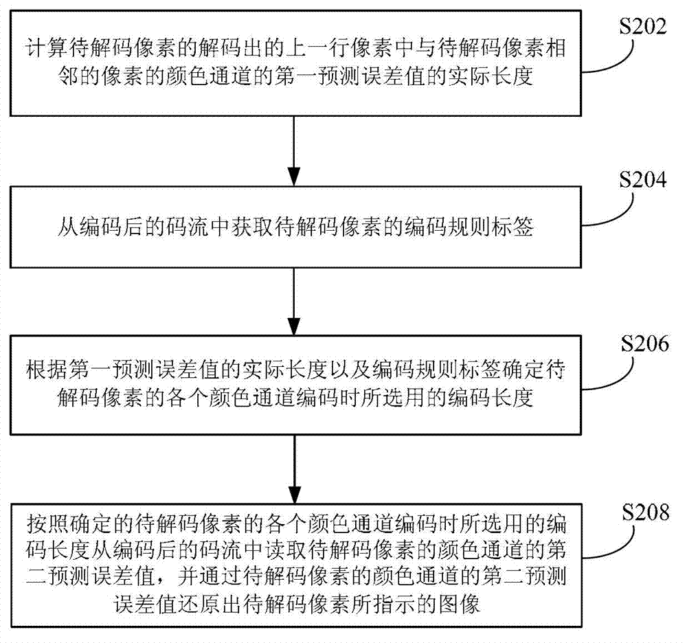 Method and device for coding and decoding image