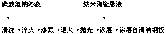 Self-cleaning treatment method for electric boiler steel plate