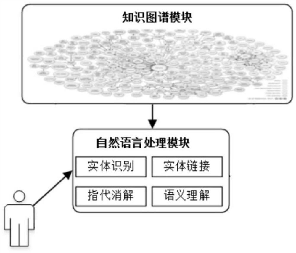 Natural language processing method based on learning auxiliary knowledge graph