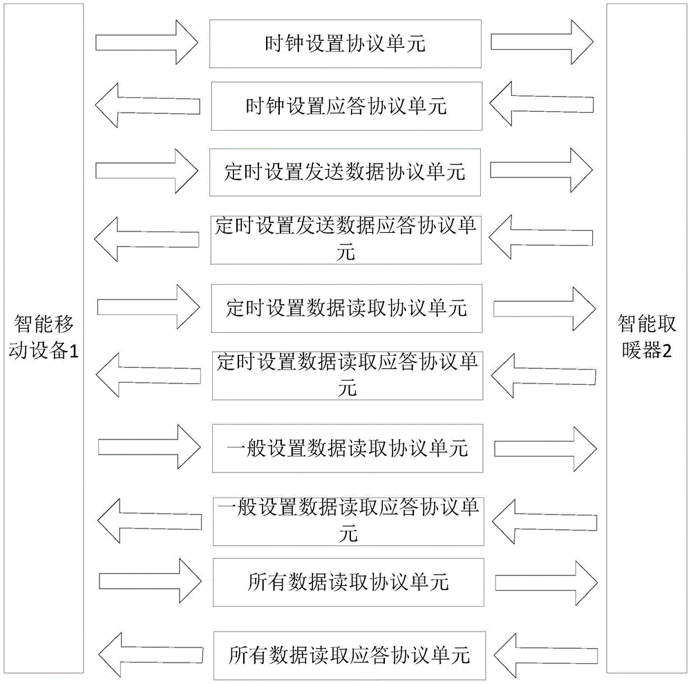 Wireless communication protocol system controlling intelligent warmer