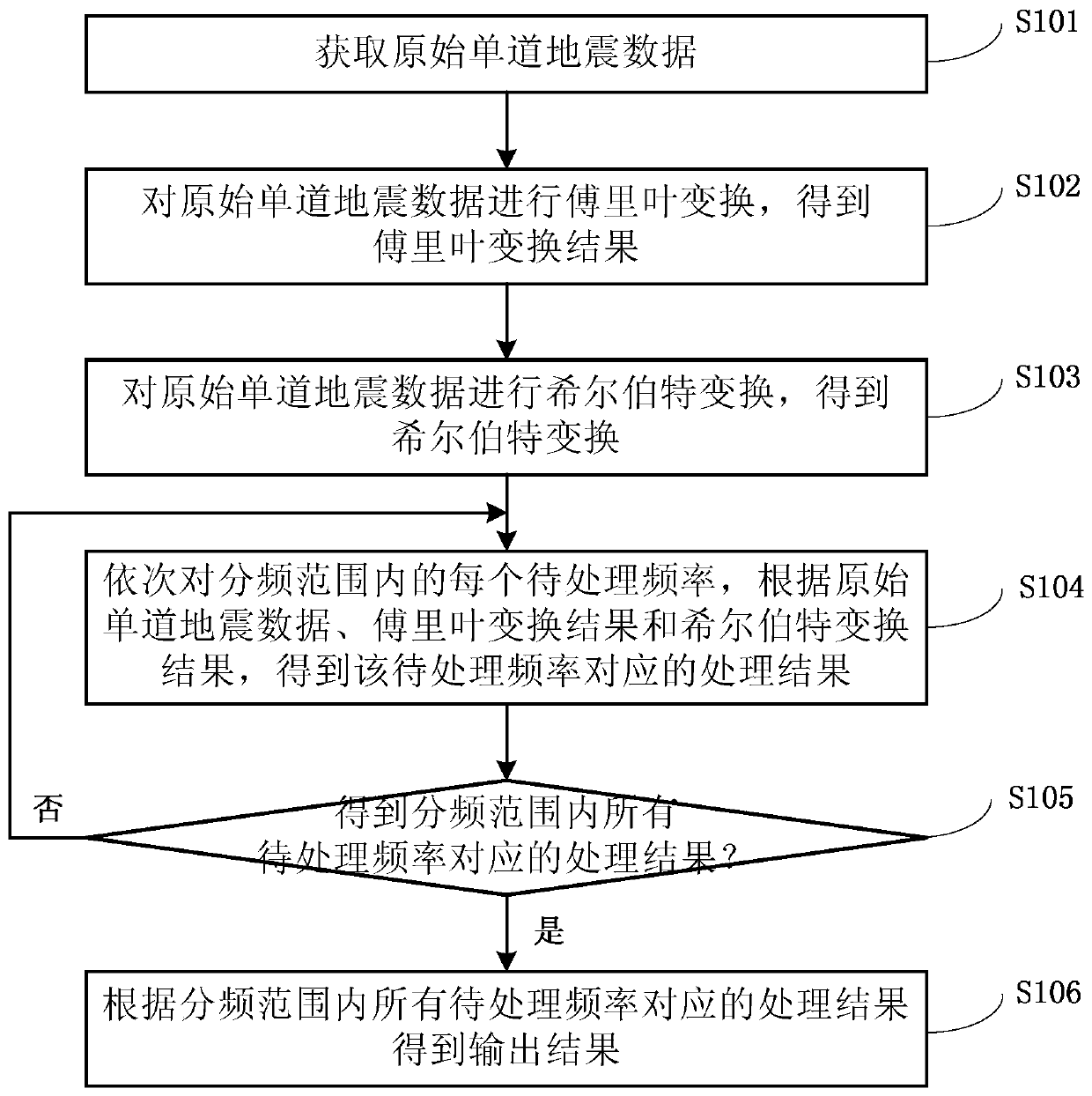 Seismic data processing method and system