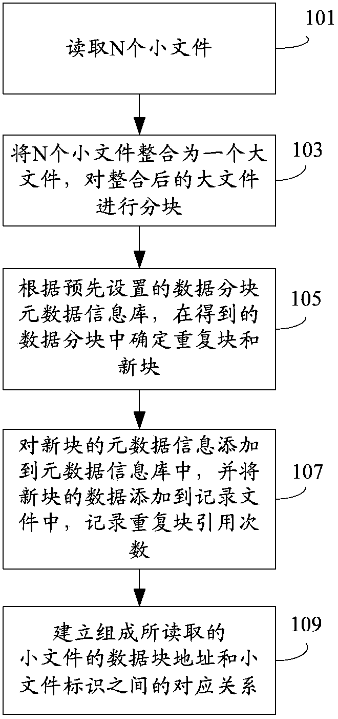 Method and device for processing small files