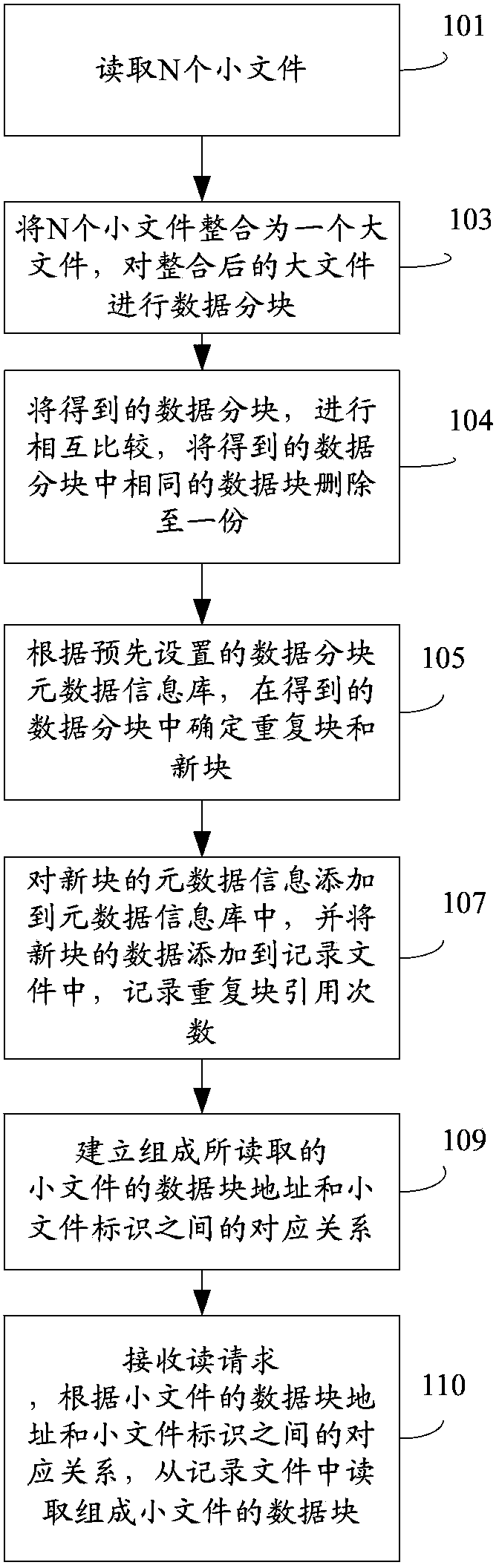 Method and device for processing small files