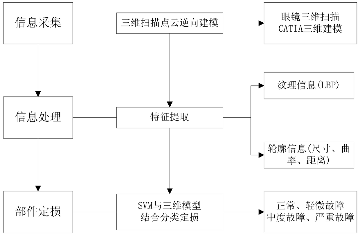 Classified damage assessment method for auto parts