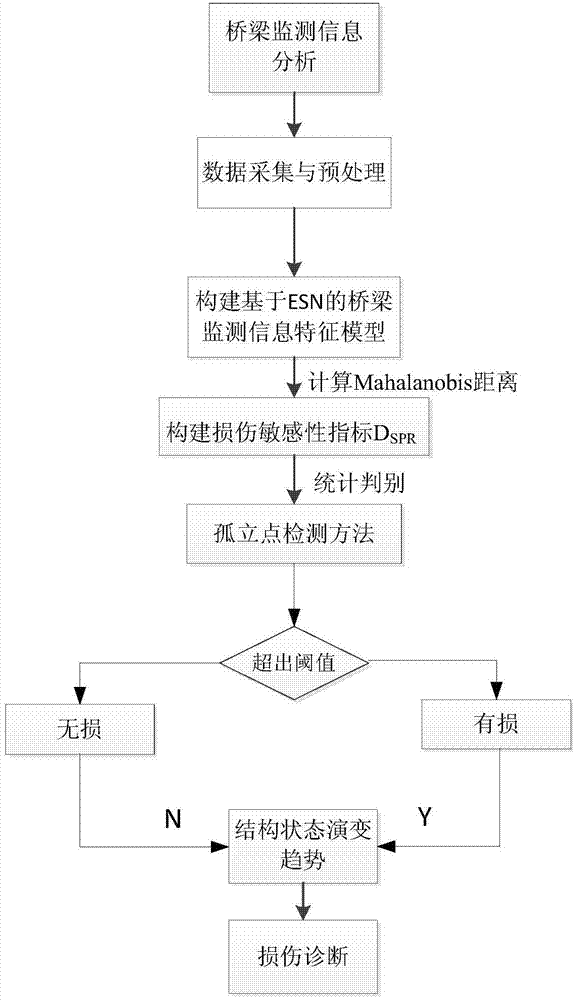 Method for safety evaluation of monitoring information of in-service bridge