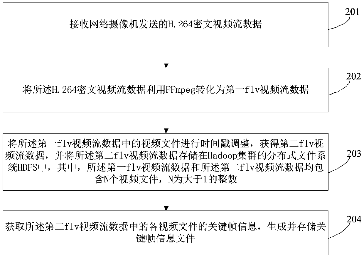 Hadoop-based ciphertext video stream processing method, device, server and system