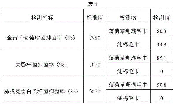 Blended yarn containing grass coral fiber and mint fiber and preparation method thereof