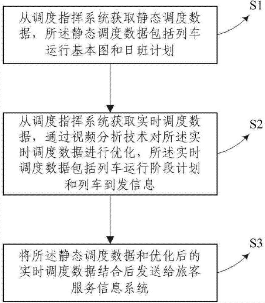 Scheduling data optimizing method in passenger service information system