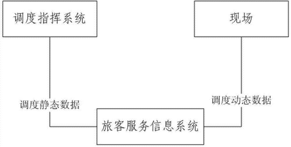 Scheduling data optimizing method in passenger service information system