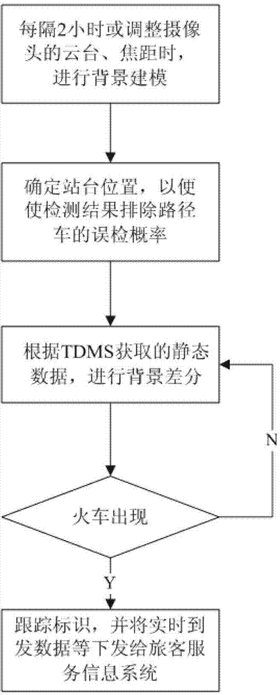 Scheduling data optimizing method in passenger service information system