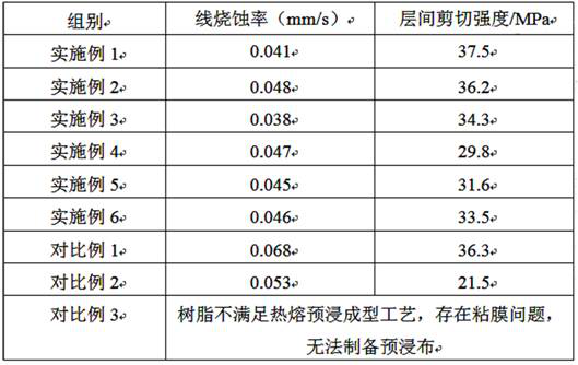 Alkylphenol modified phenolic resin suitable for hot-melt preimpregnation process and preparation method of alkylphenol modified phenolic resin