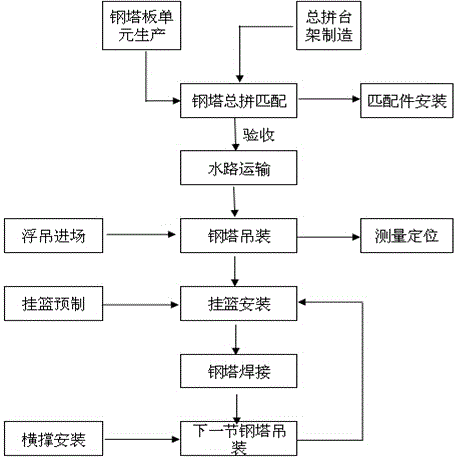 Construction method of curved-surface arc-shaped main towers of cross-river single-cable suspension bridge