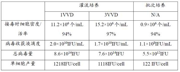 Method for preparing adenovirus vector vaccine through perfusion culture process