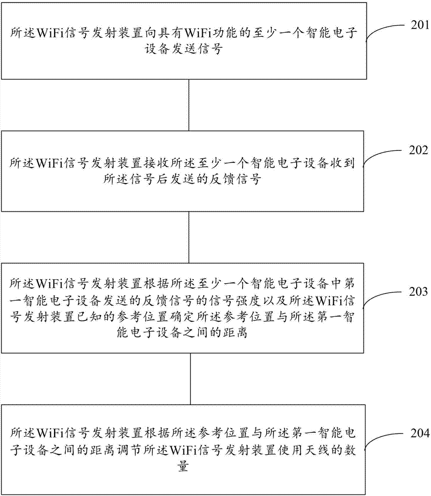 Method and device for adjusting WiFi signal intensity