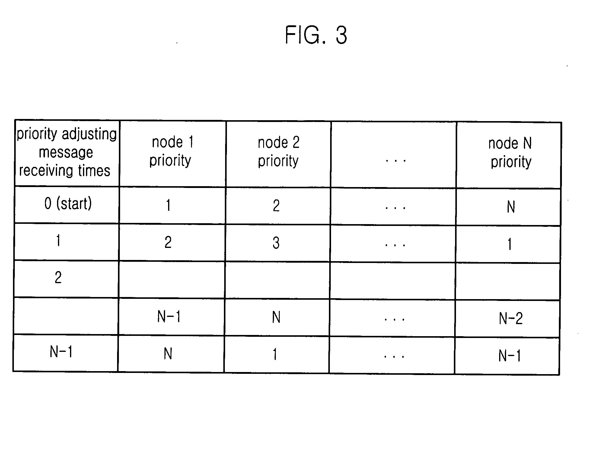 Dynamic priority based message transmitting apparatus, priority adjusting apparatus using the same, and dynamic priority message processing method