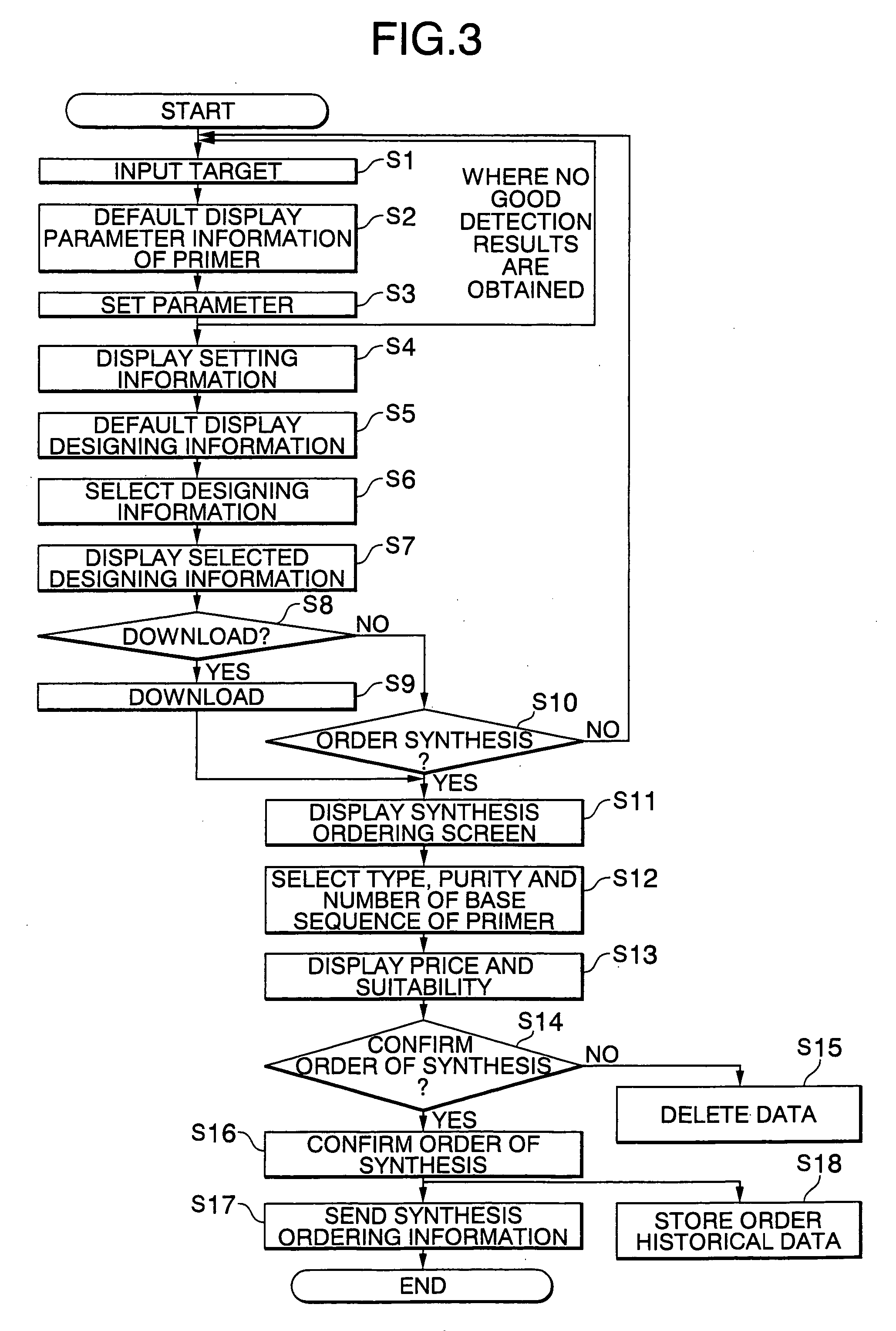 Method of ordering synthesis of primer used for gene amplification, program therefor and recording medium of the program