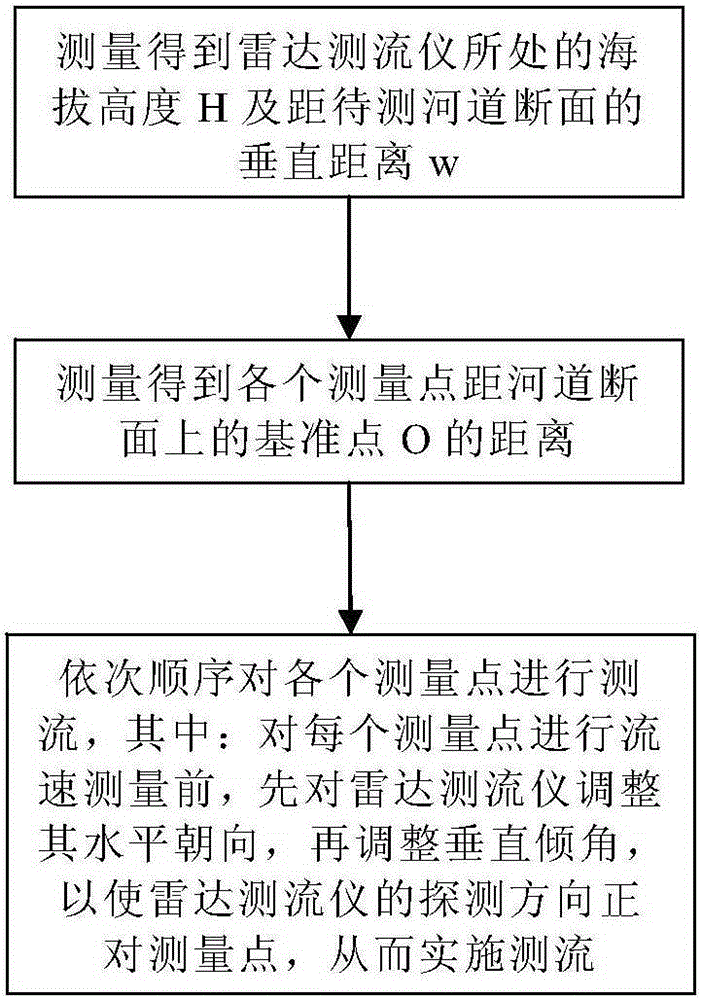 Multi-point Flow Measuring Method of River Section Based on Fixed Point