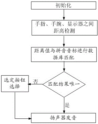 Sign language voice conversion method and device