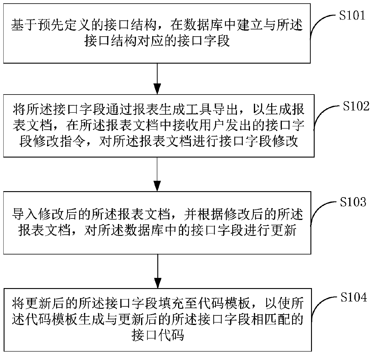 Interface code generation method and terminal equipment