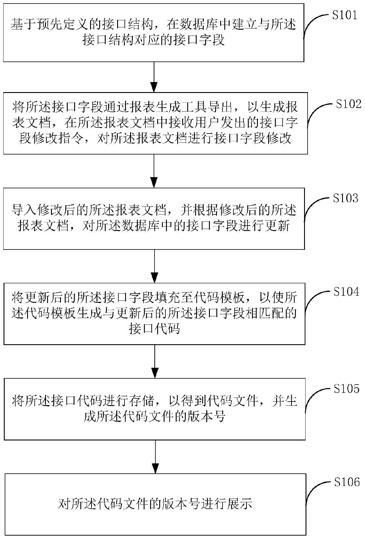 Interface code generation method and terminal equipment