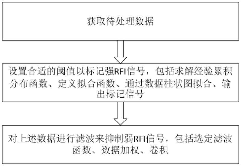 A data processing method and device for radio frequency interference