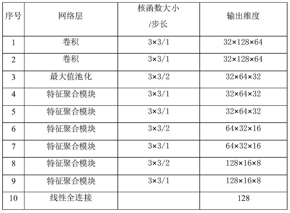 Multi-target tracking algorithm based on feature aggregation