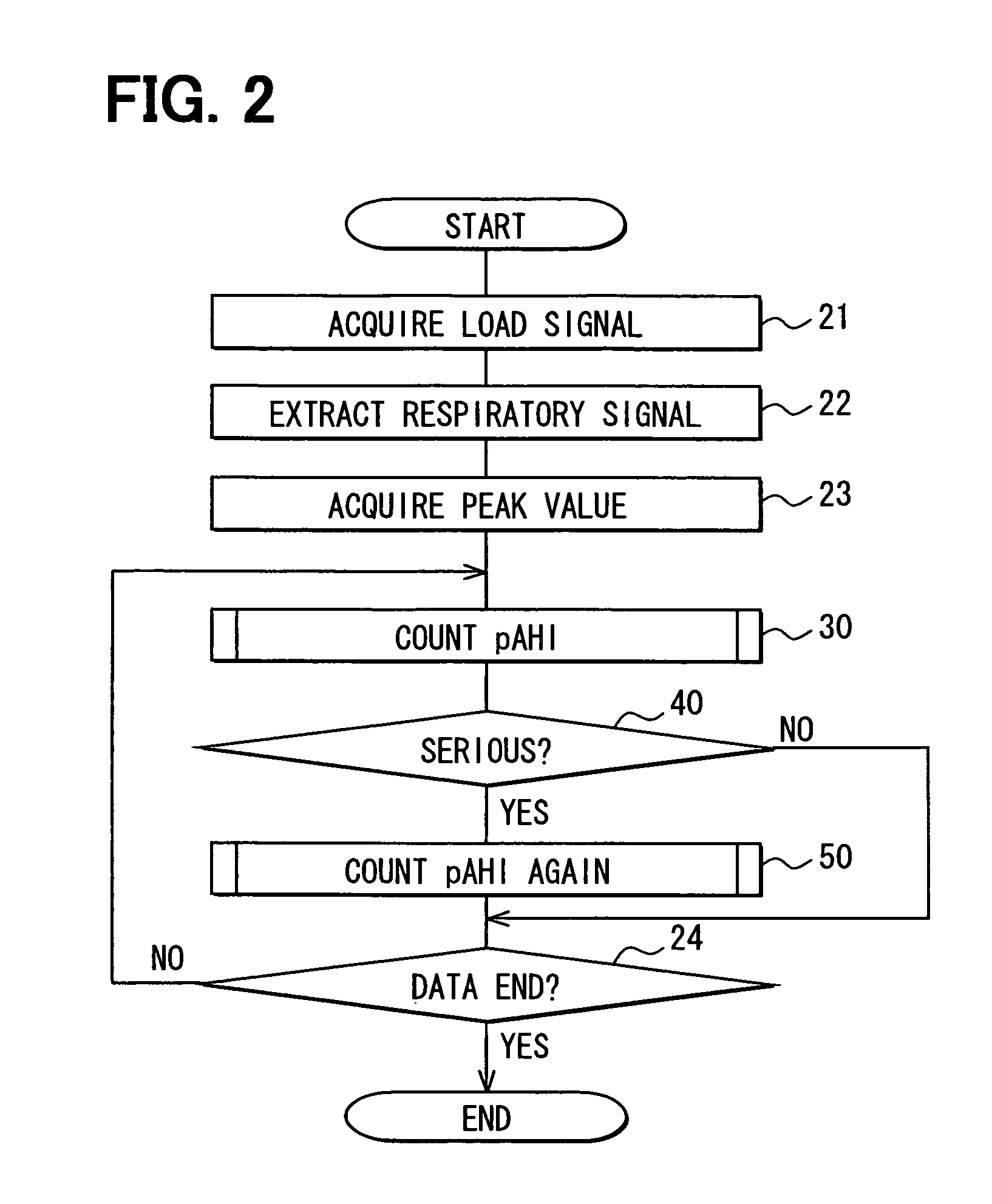 Method and apparatus of analyzing respiratory signals corresponding to changes in subject's loads applied to bed