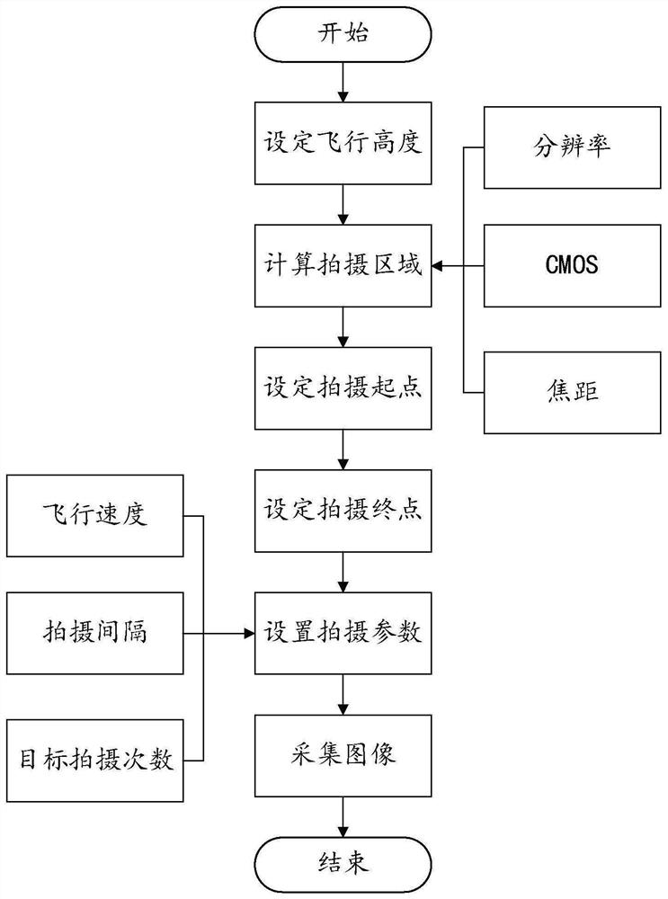 Image acquisition method, identification method, yield estimation method and electronic equipment