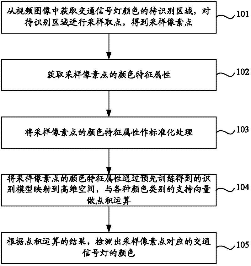 Traffic light detection method and device based on video