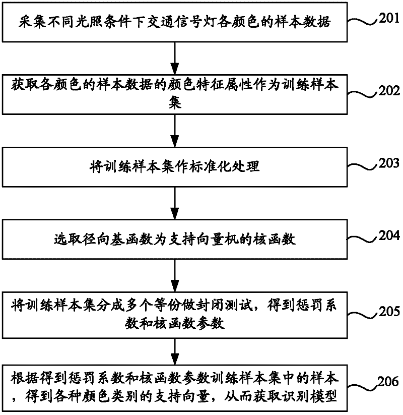 Traffic light detection method and device based on video