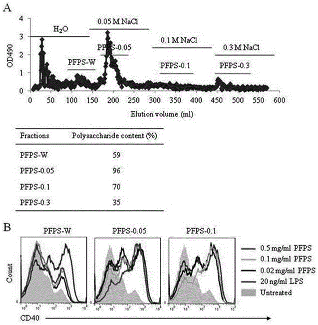 Application of pleurotus ferulae polysaccharide (PFPS) in preparing dendritic cell vaccine adjuvant