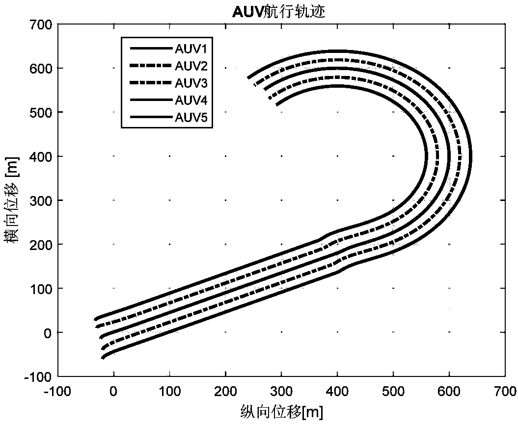 Multi-AUV formation method based on predictive control under communication limit